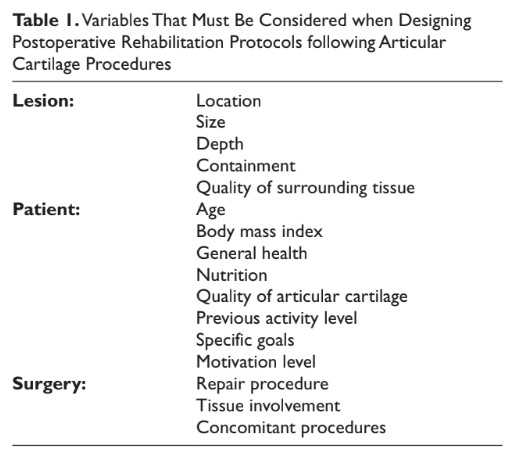 Variables That Must Be Considered when Designing Postoperative Rehabilitation Protocols following Articular Cartilage Procedures