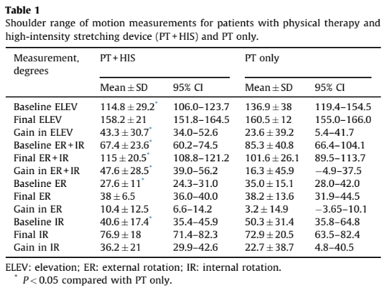 Shoulder range of motion measurements for patients with physical therapy and high-intensity stretching device compared to physical therapy only.