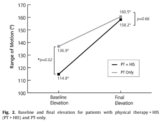 baseline and final elevation for patients with physical therapy for patients with physical therapy and high-intensity stretching device compared to physical therapy only