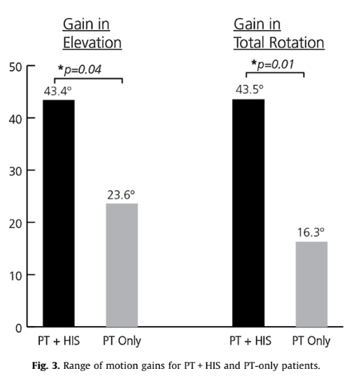 Range of motion gains for  patients with physical therapy and high-intensity stretching device compared to physical therapy only