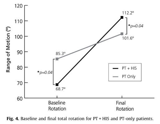 Baseline and final total rotation for  patients with physical therapy and high-intensity stretching device compared to physical therapy only
