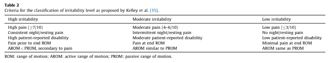 Criteria for the classification of irritability level as p