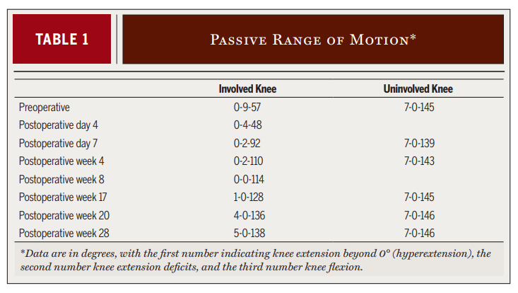 Hamstrings-Quadriceps Ratio and Acceleration Time of knee extension beyond 0° after surgery