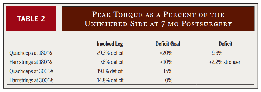 Peak Torque as a Percent of the Uninjured Side at 7 mo Postsurgery