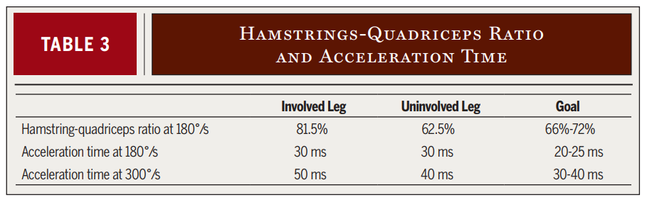 Hamstrings-Quadriceps Ratio and Acceleration Time